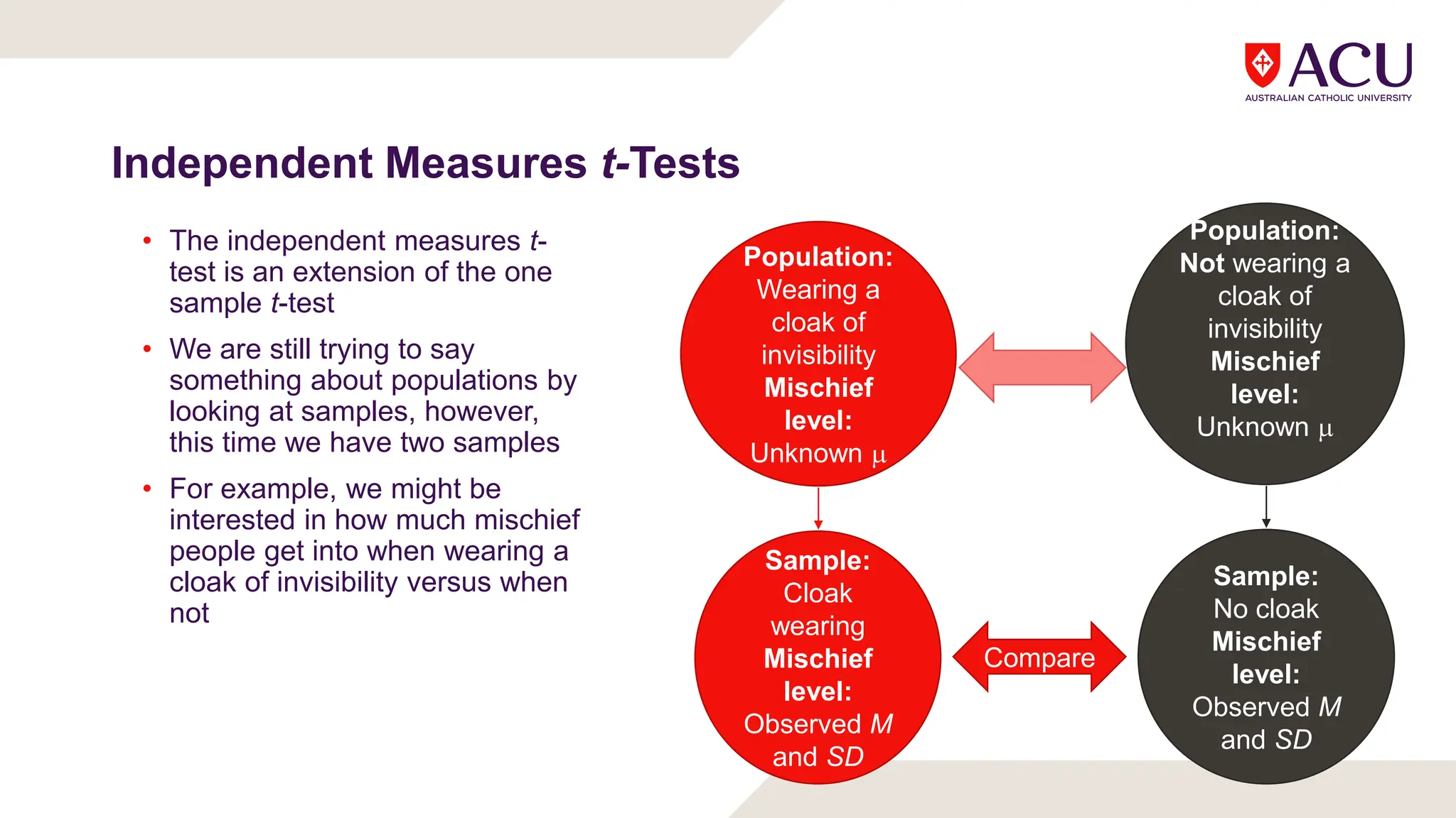 Independent Measures t-Tests
• The independent measures t-
test is an extension of the one
sample t-test
• We are still trying to say
something about populations by
looking at samples, however,
this time we have two samples
• For example, we might be
interested in how much mischief
people get into when wearing a
cloak of invisibility versus when
not
Population:
Wearing a
cloak of
invisibility
Mischief
level:
Unknown 
Sample:
Cloak
wearing
Mischief
level:
Observed M
and SD
Population:
Not wearing a
cloak of
invisibility
Mischief
level:
Unknown 
Sample:
No cloak
Mischief
level:
Observed M
and SD
Compare
 