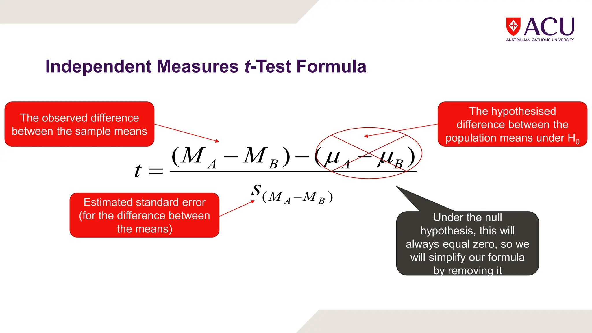Independent Measures t-Test Formula
)
(
)
(
)
(
B
A M
M
B
A
B
A
s
M
M
t







The observed difference
between the sample means
The hypothesised
difference between the
population means under H0
Estimated standard error
(for the difference between
the means)
Under the null
hypothesis, this will
always equal zero, so we
will simplify our formula
by removing it
 