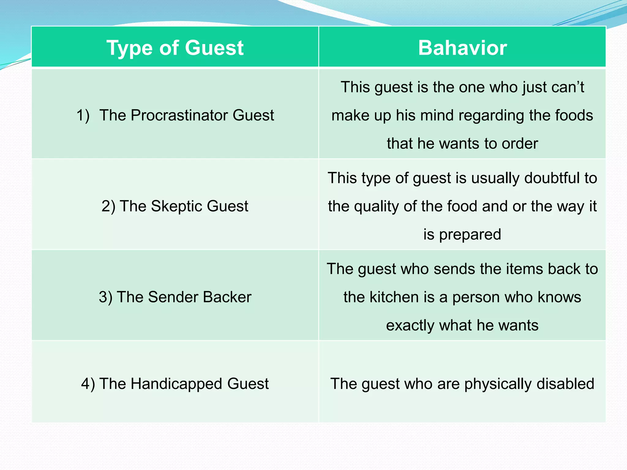 Type of Guest Bahavior
1) The Procrastinator Guest
This guest is the one who just can’t
make up his mind regarding the foods
that he wants to order
2) The Skeptic Guest
This type of guest is usually doubtful to
the quality of the food and or the way it
is prepared
3) The Sender Backer
The guest who sends the items back to
the kitchen is a person who knows
exactly what he wants
4) The Handicapped Guest The guest who are physically disabled
 