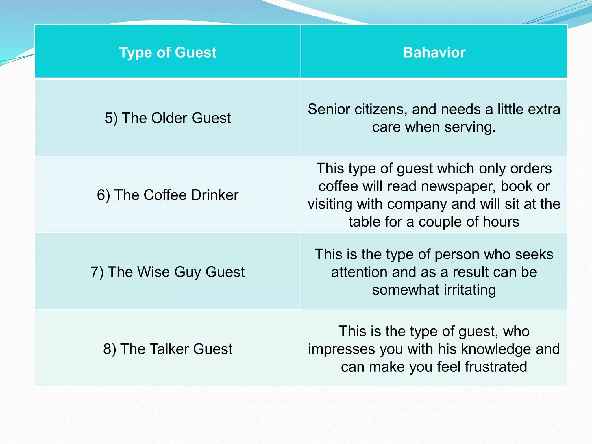 Type of Guest Bahavior
5) The Older Guest
Senior citizens, and needs a little extra
care when serving.
6) The Coffee Drinker
This type of guest which only orders
coffee will read newspaper, book or
visiting with company and will sit at the
table for a couple of hours
7) The Wise Guy Guest
This is the type of person who seeks
attention and as a result can be
somewhat irritating
8) The Talker Guest
This is the type of guest, who
impresses you with his knowledge and
can make you feel frustrated
 