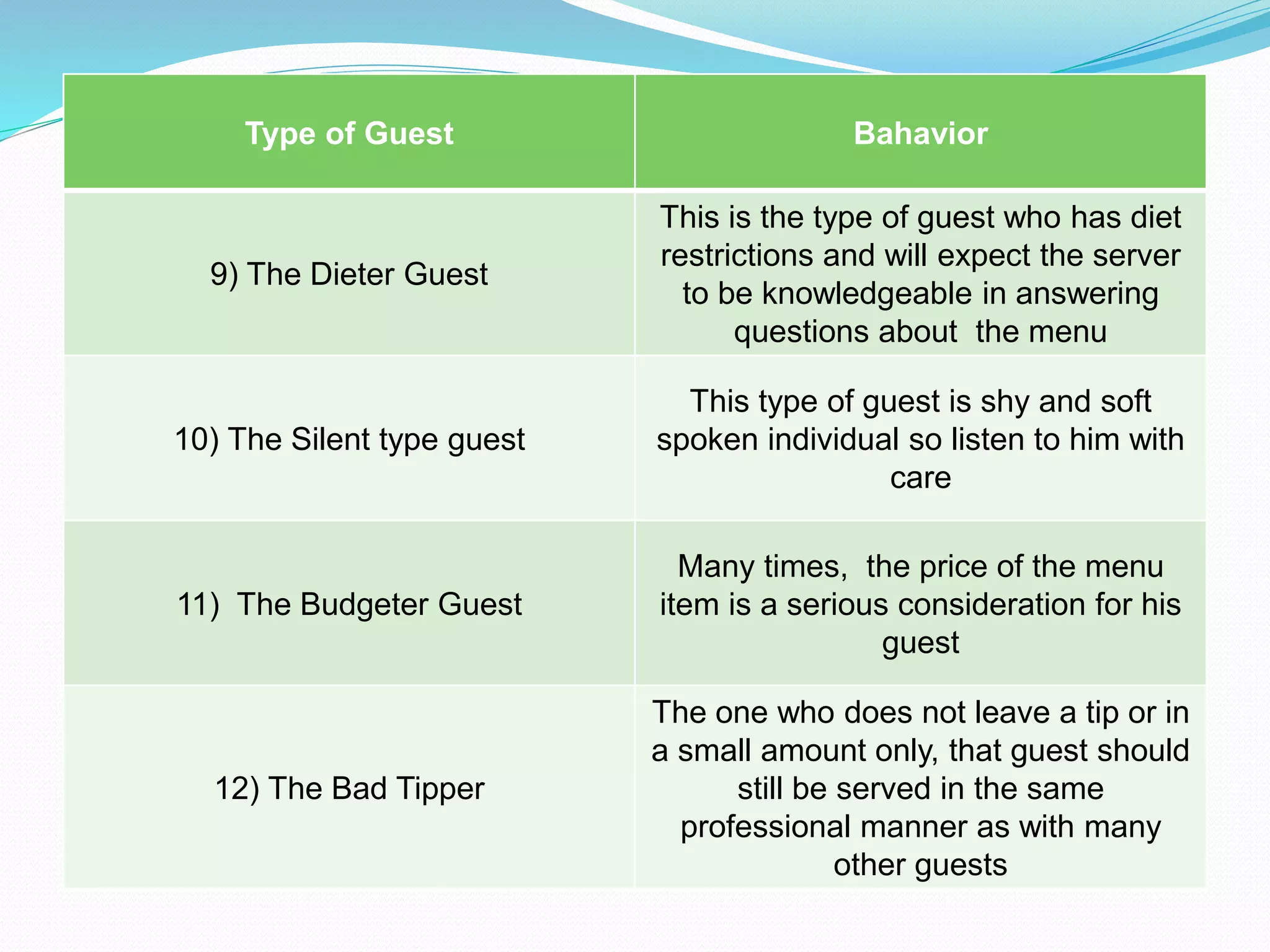 Type of Guest Bahavior
9) The Dieter Guest
This is the type of guest who has diet
restrictions and will expect the server
to be knowledgeable in answering
questions about the menu
10) The Silent type guest
This type of guest is shy and soft
spoken individual so listen to him with
care
11) The Budgeter Guest
Many times, the price of the menu
item is a serious consideration for his
guest
12) The Bad Tipper
The one who does not leave a tip or in
a small amount only, that guest should
still be served in the same
professional manner as with many
other guests
 