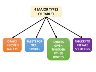 TYPES OF PHARMACEUTICAL TABLETS: A short note | PPTX