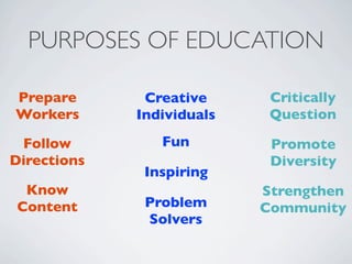PURPOSES OF EDUCATION

Prepare       Creative      Critically
Workers      Individuals    Question

 Follow         Fun         Promote
Directions                  Diversity
              Inspiring
  Know                     Strengthen
 Content      Problem      Community
              Solvers
 
