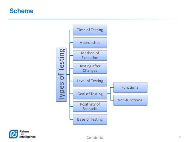 Types of testing and their classification