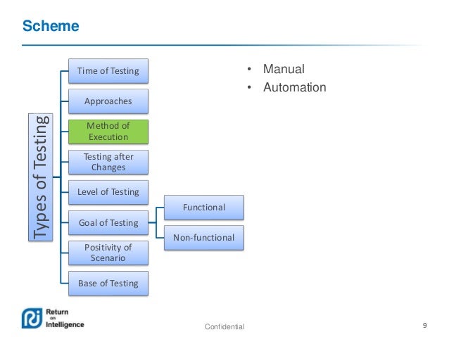 Types of testing and their classification
