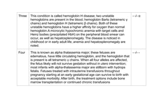 Three This condition is called hemoglobin H disease; two unstable
hemoglobins are present in the blood; hemoglobin Barts (tetrameric γ
chains) and hemoglobin H (tetrameric β chains). Both of these
unstable hemoglobins have a higher affinity for oxygen than normal
hemoglobin.A microcytic hypochromic anemia with target cells and
Heinz bodies (precipitated HbH) on the peripheral blood smear can
occur, as well as hepatosplenomegaly. The disease is noticed in
childhood or in early adult life; anemia and hepatosplenomegaly are
noted.
- -/- α
Four This is known as alpha thalassemia major; these fetuses are
edematous, have little circulating hemoglobin, and the hemoglobin that
is present is all tetrameric γ chains. When all four alleles are affected,
the fetus likely will not survive gestation without in utero intervention;
most infants with alpha-thalassemia major are stillborn with hydrops
fetalis. Fetuses treated with intrauterine transfusions throughout
pregnancy starting at an early gestational age can survive to birth with
acceptable morbidity. After birth, the treatment options include bone
marrow transplantation or continued chronic transfusions
- -/- -
 