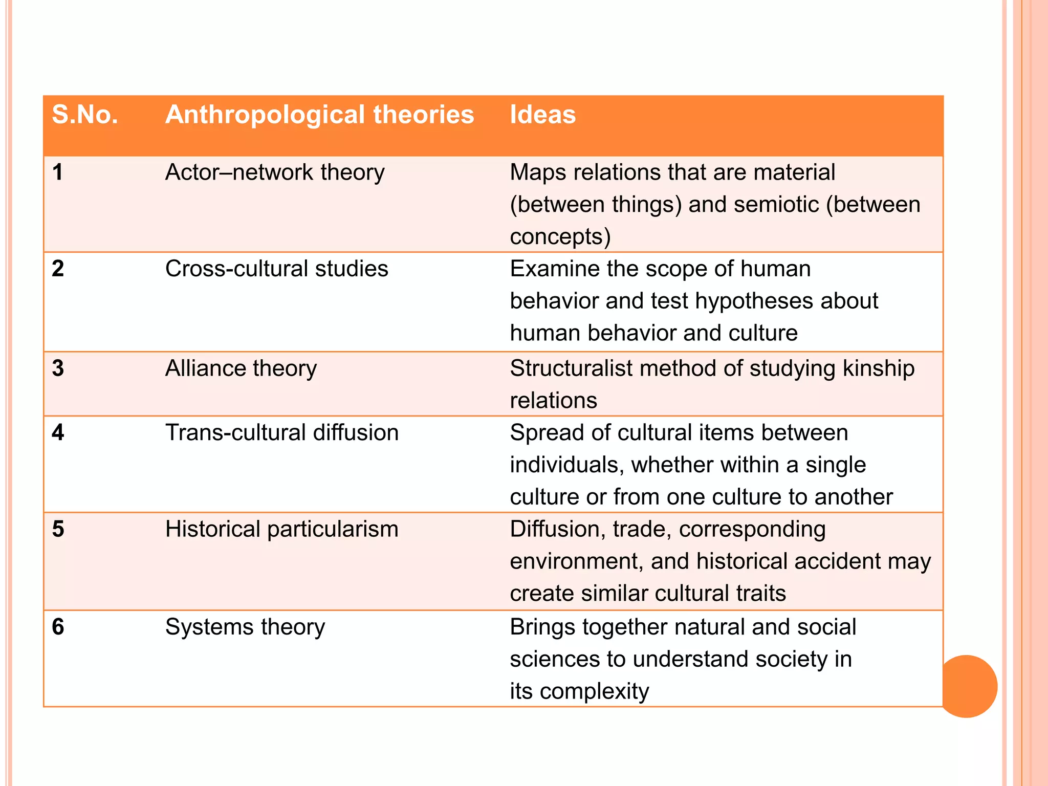 S.No. Anthropological theories Ideas
1 Actor–network theory Maps relations that are material
(between things) and semiotic (between
concepts)
2 Cross-cultural studies Examine the scope of human
behavior and test hypotheses about
human behavior and culture
3 Alliance theory Structuralist method of studying kinship
relations
4 Trans-cultural diffusion Spread of cultural items between
individuals, whether within a single
culture or from one culture to another
5 Historical particularism Diffusion, trade, corresponding
environment, and historical accident may
create similar cultural traits
6 Systems theory Brings together natural and social
sciences to understand society in
its complexity
 