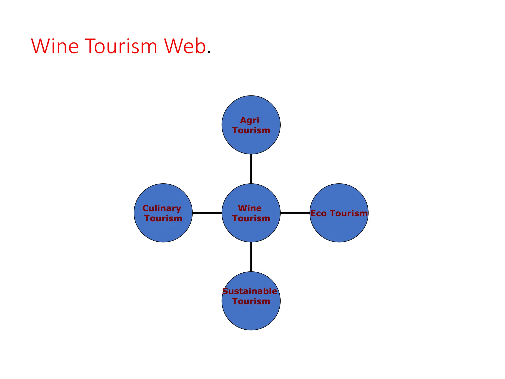 Wine Tourism Web.
Culinary
Tourism
Sustainable
Tourism
Eco Tourism
Agri
Tourism
Wine
Tourism
 