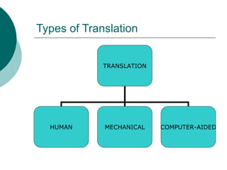 Types of Translation
TRANSLATION
HUMAN MECHANICAL COMPUTER-AIDED
 