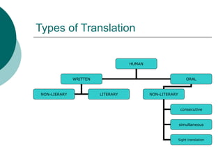 Types of Translation
HUMAN
WRITTEN ORAL
NON-LIERARY LITERARY NON-LITERARY
consecutive
simultaneous
Sight translation
 