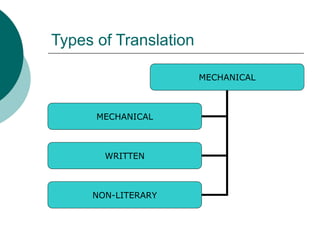 Types of Translation
MECHANICAL
MECHANICAL
WRITTEN
NON-LITERARY
 