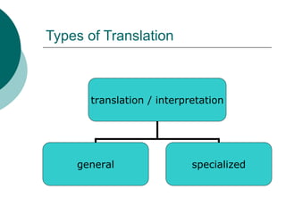 Types of Translation
translation / interpretation
general specialized
 