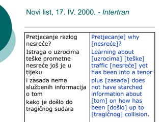 Novi list, 17. IV. 2000. - Intertran
Pretjecanje razlog
nesreće?
Istraga o uzrocima
teške prometne
nesreće još je u
tijeku
i zasada nema
službenih informacija
o tom
kako je došlo do
tragičnog sudara
Pretjecanje] why
[nesreće]?
Learning about
[uzrocima] [teške]
traffic [nesreće] yet
has been into a tenor
plus [zasada] does
not have starched
information about
[tom] on how has
been [došlo] up to
[tragičnog] collision.
 