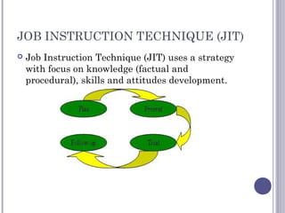 JOB INSTRUCTION TECHNIQUE (JIT)
 Job Instruction Technique (JIT) uses a strategy
with focus on knowledge (factual and
procedural), skills and attitudes development.
 