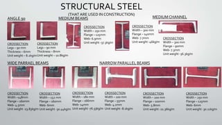 STRUCTURAL STEEL
(THAT ARE USED IN CONSTRUCTION)
ANGLE 90
CROSSECTION
Legs – 90 mm
Thickness – 6mm
Unit weight – 8.2kg/m
CROSSECTION
Legs – 90 mm
Thickness – 8mm
Unit weight – 10.8kg/m
MEDIUM BEAMS
CROSSECTION
Width – 250 mm
Flange – 125mm
Web- 6.9mm
Unit weight -37.3kg/m
CROSSECTION
Width – 300 mm
Flange – 140mm
Web- 7.7mm
Unit weight -46kg/m
WIDE PARRAEL BEAMS
CROSSECTION
Width –148mm
Flange – 160mm
Web- 4.5mm
Unit weight -23.83kg/m
CROSSECTION
Width – 152 mm
Flange – 160mm
Web- 6mm
Unit weight -30.44kg/m
CROSSECTION
Width – 180 mm
Flange – 166mm
Web- 14mm
Unit weight -76.33kg/m
NARROW PARALLEL BEAMS
CROSSECTION
Width – 100 mm
Flange – 55mm
Web- 4.1mm
Unit weight -8.1kg/m
CROSSECTION
Width – 200 mm
Flange – 100mm
Web- 5.8mm
Unit weight -22.36kg/m
CROSSECTION
Width – 250 mm
Flange – 125mm
Web- 6mm
Unit weight -30.11kg/m
MEDIUM CHANNEL
CROSSECTION
Width – 300 mm
Flange – 90mm
Web- 7.3mm
Unit weight -36.3kg/m
 
