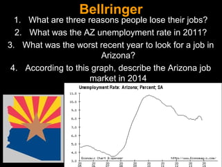 Bellringer

1. What are three reasons people lose their jobs?
2. What was the AZ unemployment rate in 2011?
3. What was the worst recent year to look for a job in
Arizona?
4. According to this graph, describe the Arizona job
market in 2014

 