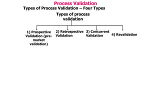 validation and its concepts and its types | PPT