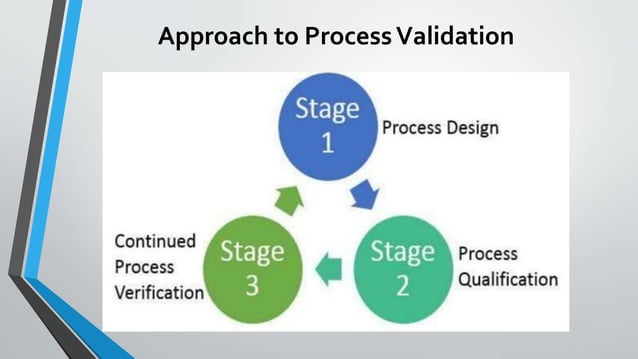 Types of Validation & its Aspects PPT.pptx | Chemistry | Science