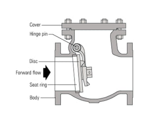 Types of valves | PPTX