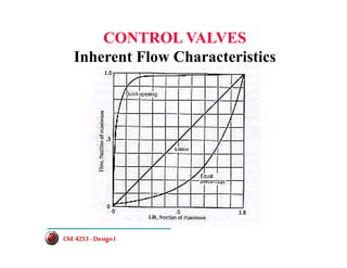 CONTROL VALVES
Inherent Flow Characteristics
ChE 4253 -DesignI
ChE 4253 -DesignI
 