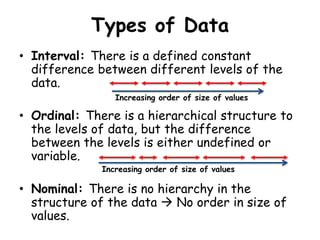 Types of Data
• Interval: There is a defined constant
difference between different levels of the
data.
• Ordinal: There is a hierarchical structure to
the levels of data, but the difference
between the levels is either undefined or
variable.
• Nominal: There is no hierarchy in the
structure of the data  No order in size of
values.
Increasing order of size of values
Increasing order of size of values
 