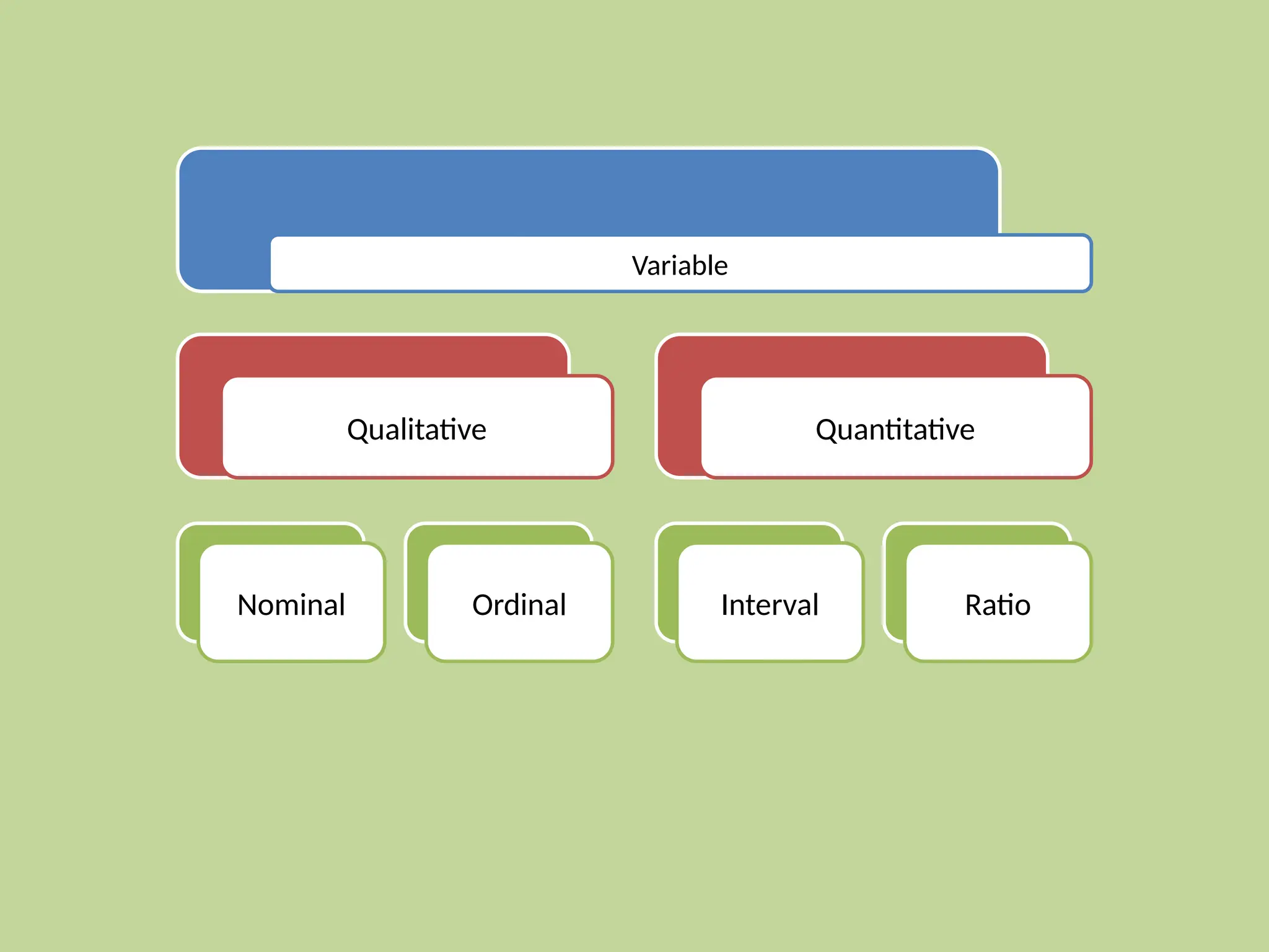 Variable
Qualitative
Nominal Ordinal
Quantitative
Interval Ratio
 