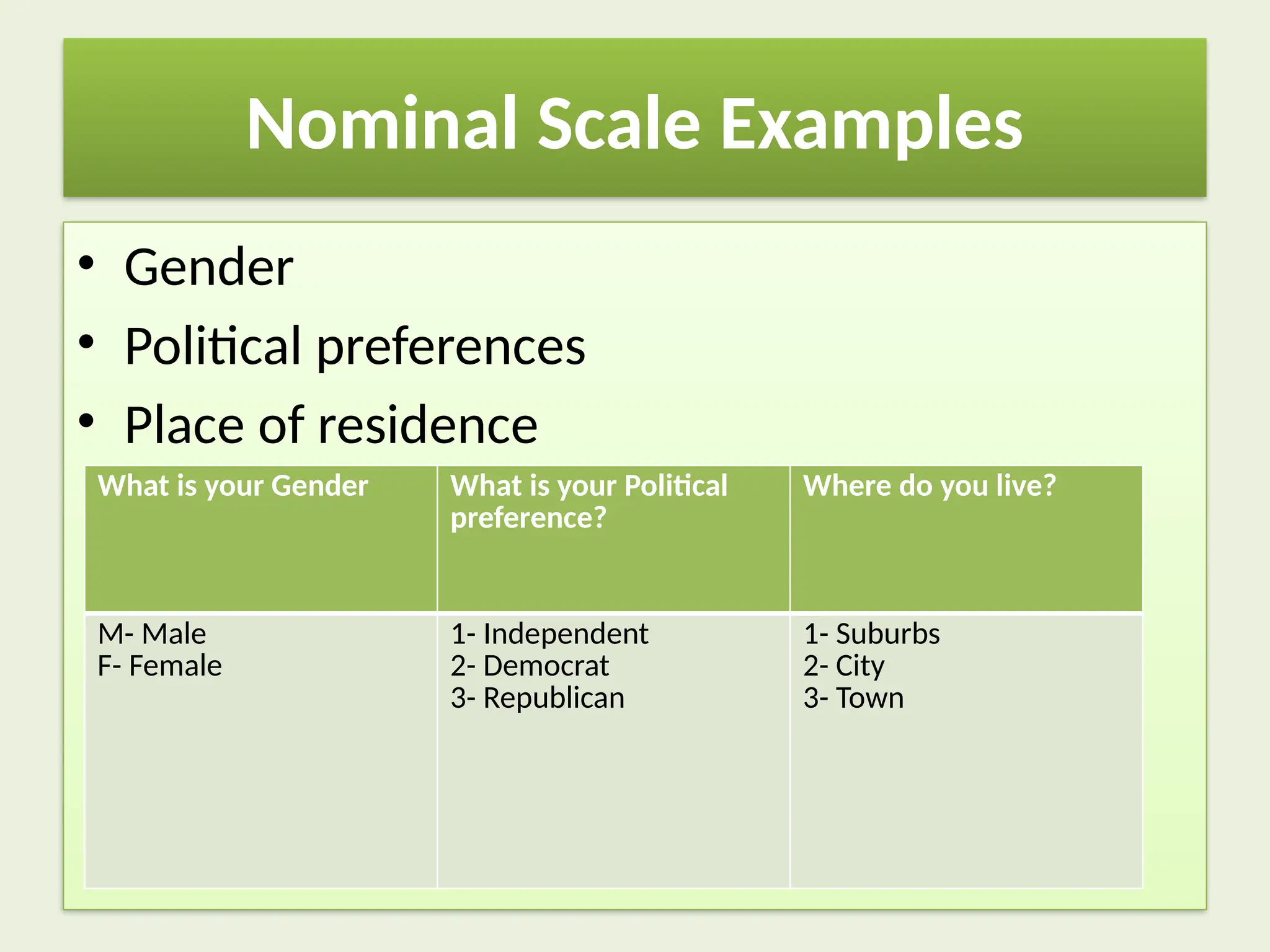 Nominal Scale Examples
• Gender
• Political preferences
• Place of residence
What is your Gender What is your Political
preference?
Where do you live?
M- Male
F- Female
1- Independent
2- Democrat
3- Republican
1- Suburbs
2- City
3- Town
 