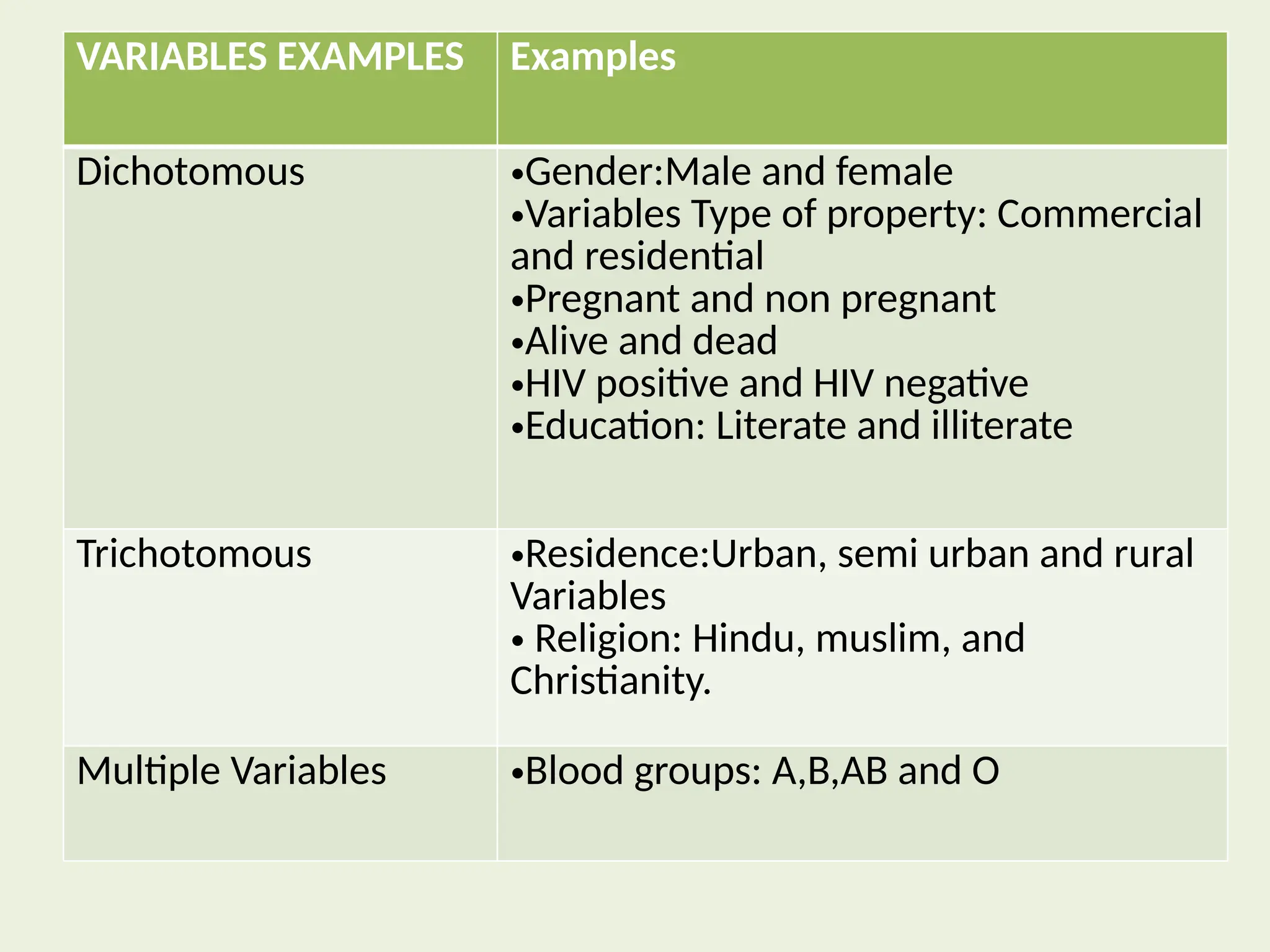 VARIABLES EXAMPLES Examples
Dichotomous •Gender:Male and female
•Variables Type of property: Commercial
and residential
•Pregnant and non pregnant
•Alive and dead
•HIV positive and HIV negative
•Education: Literate and illiterate
Trichotomous •Residence:Urban, semi urban and rural
Variables
• Religion: Hindu, muslim, and
Christianity.
Multiple Variables •Blood groups: A,B,AB and O
 