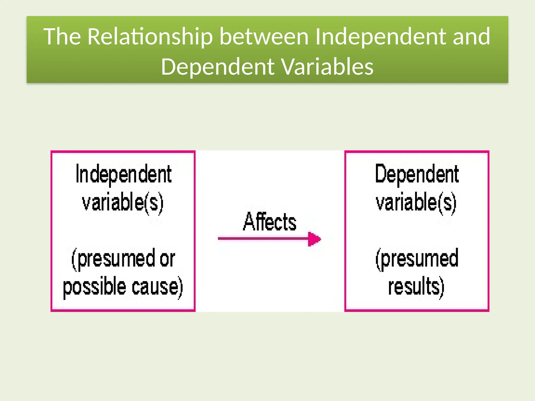 The Relationship between Independent and
Dependent Variables
 
