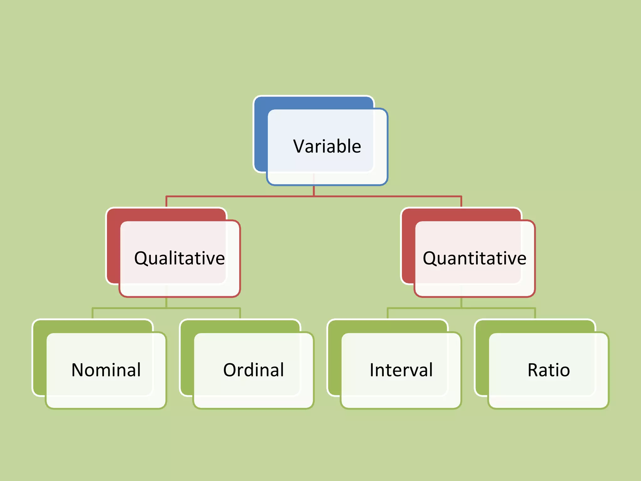 Variable
Qualitative Quantitative
Nominal Ordinal Interval Ratio
 