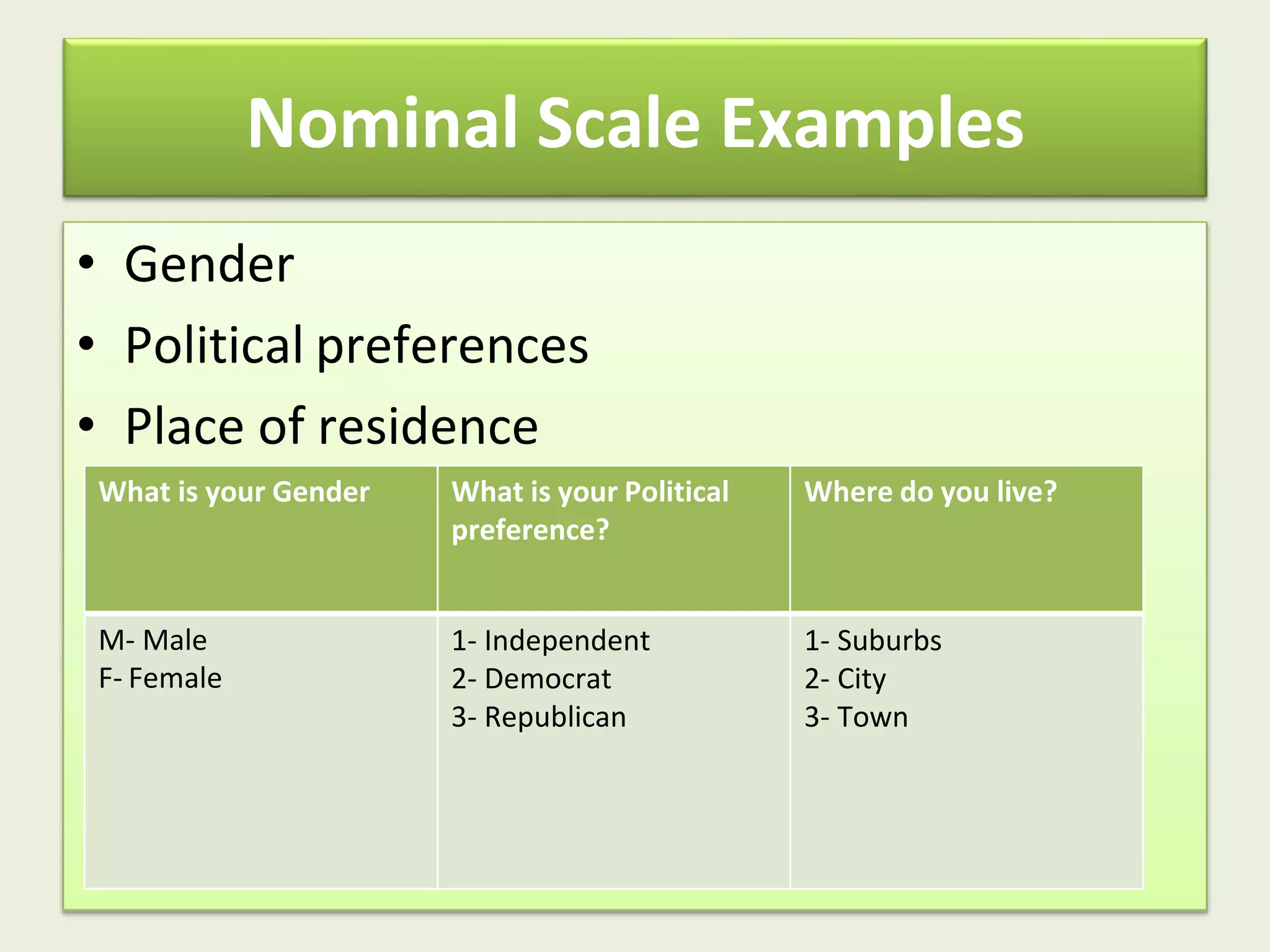 Nominal Scale Examples
• Gender
• Political preferences
• Place of residence
What is your Gender What is your Political
preference?
Where do you live?
M- Male
F- Female
1- Independent
2- Democrat
3- Republican
1- Suburbs
2- City
3- Town
 
