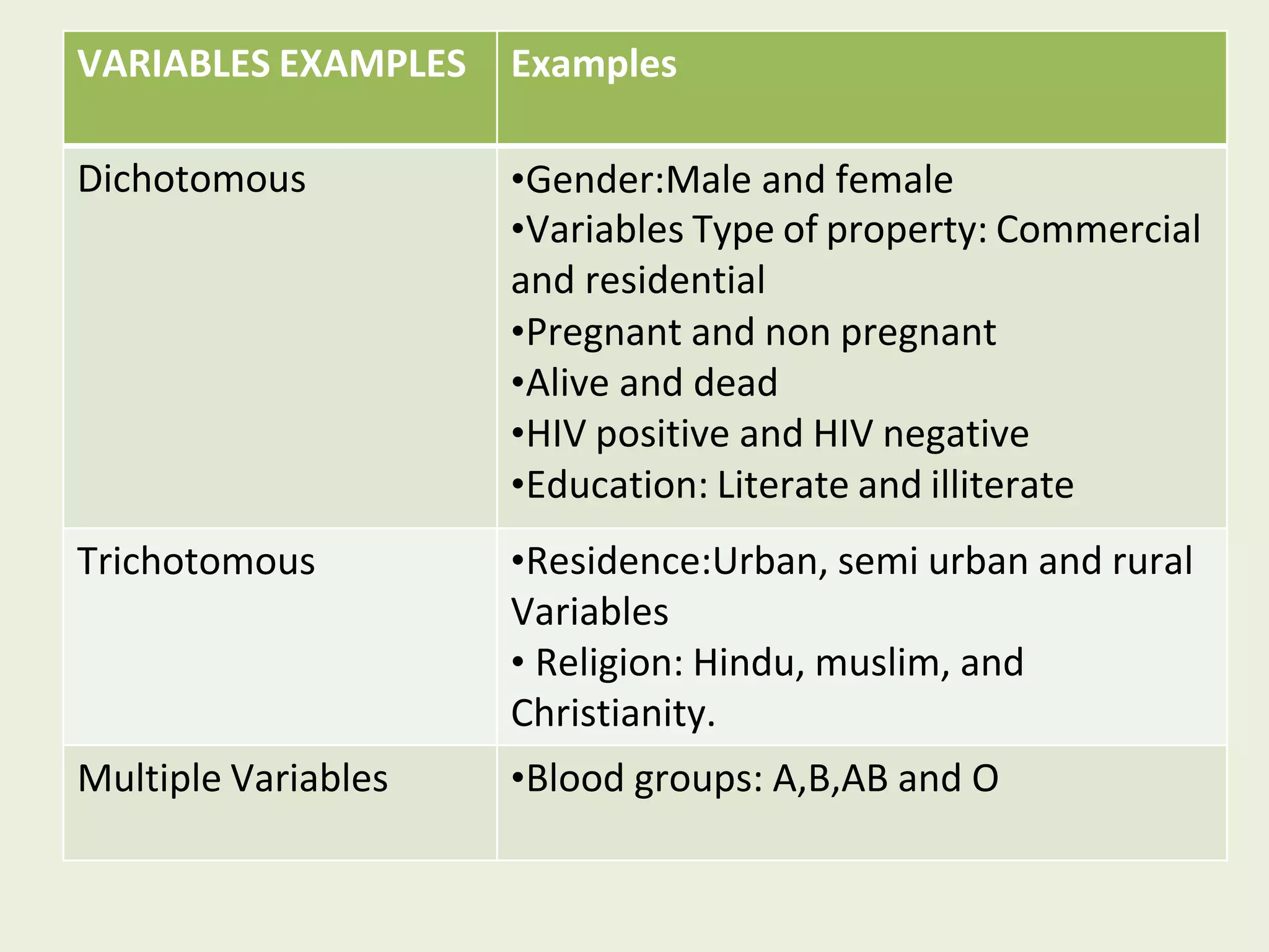 VARIABLES EXAMPLES Examples
Dichotomous •Gender:Male and female
•Variables Type of property: Commercial
and residential
•Pregnant and non pregnant
•Alive and dead
•HIV positive and HIV negative
•Education: Literate and illiterate
Trichotomous •Residence:Urban, semi urban and rural
Variables
• Religion: Hindu, muslim, and
Christianity.
Multiple Variables •Blood groups: A,B,AB and O
 