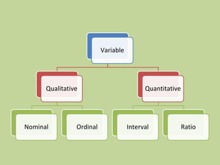 Variable
Qualitative Quantitative
Nominal Ordinal Interval Ratio
 