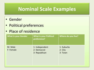 Nominal Scale Examples
• Gender
• Political preferences
• Place of residence
What is your Gender What is your Political
preference?
Where do you live?
M- Male
F- Female
1- Independent
2- Democrat
3- Republican
1- Suburbs
2- City
3- Town
 