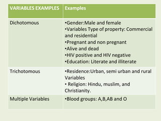 VARIABLES EXAMPLES Examples
Dichotomous •Gender:Male and female
•Variables Type of property: Commercial
and residential
•Pregnant and non pregnant
•Alive and dead
•HIV positive and HIV negative
•Education: Literate and illiterate
Trichotomous •Residence:Urban, semi urban and rural
Variables
• Religion: Hindu, muslim, and
Christianity.
Multiple Variables •Blood groups: A,B,AB and O
 