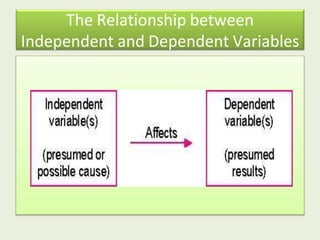 The Relationship between
Independent and Dependent Variables
 