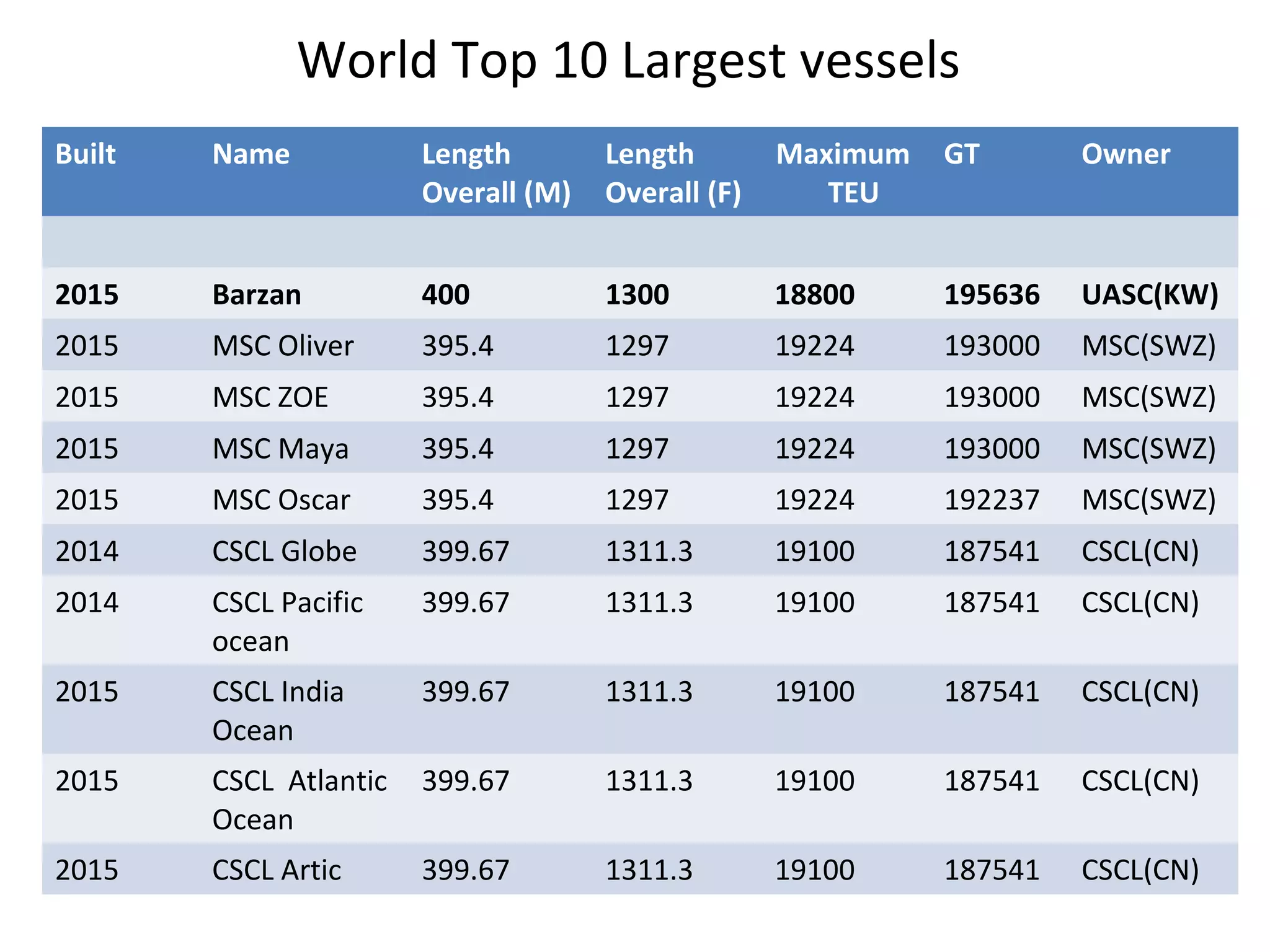 World Top 10 Largest vessels
Built Name Length
Overall (M)
Length
Overall (F)
Maximum
TEU
GT Owner
2015 Barzan 400 1300 18800 195636 UASC(KW)
2015 MSC Oliver 395.4 1297 19224 193000 MSC(SWZ)
2015 MSC ZOE 395.4 1297 19224 193000 MSC(SWZ)
2015 MSC Maya 395.4 1297 19224 193000 MSC(SWZ)
2015 MSC Oscar 395.4 1297 19224 192237 MSC(SWZ)
2014 CSCL Globe 399.67 1311.3 19100 187541 CSCL(CN)
2014 CSCL Pacific
ocean
399.67 1311.3 19100 187541 CSCL(CN)
2015 CSCL India
Ocean
399.67 1311.3 19100 187541 CSCL(CN)
2015 CSCL Atlantic
Ocean
399.67 1311.3 19100 187541 CSCL(CN)
2015 CSCL Artic 399.67 1311.3 19100 187541 CSCL(CN)
 