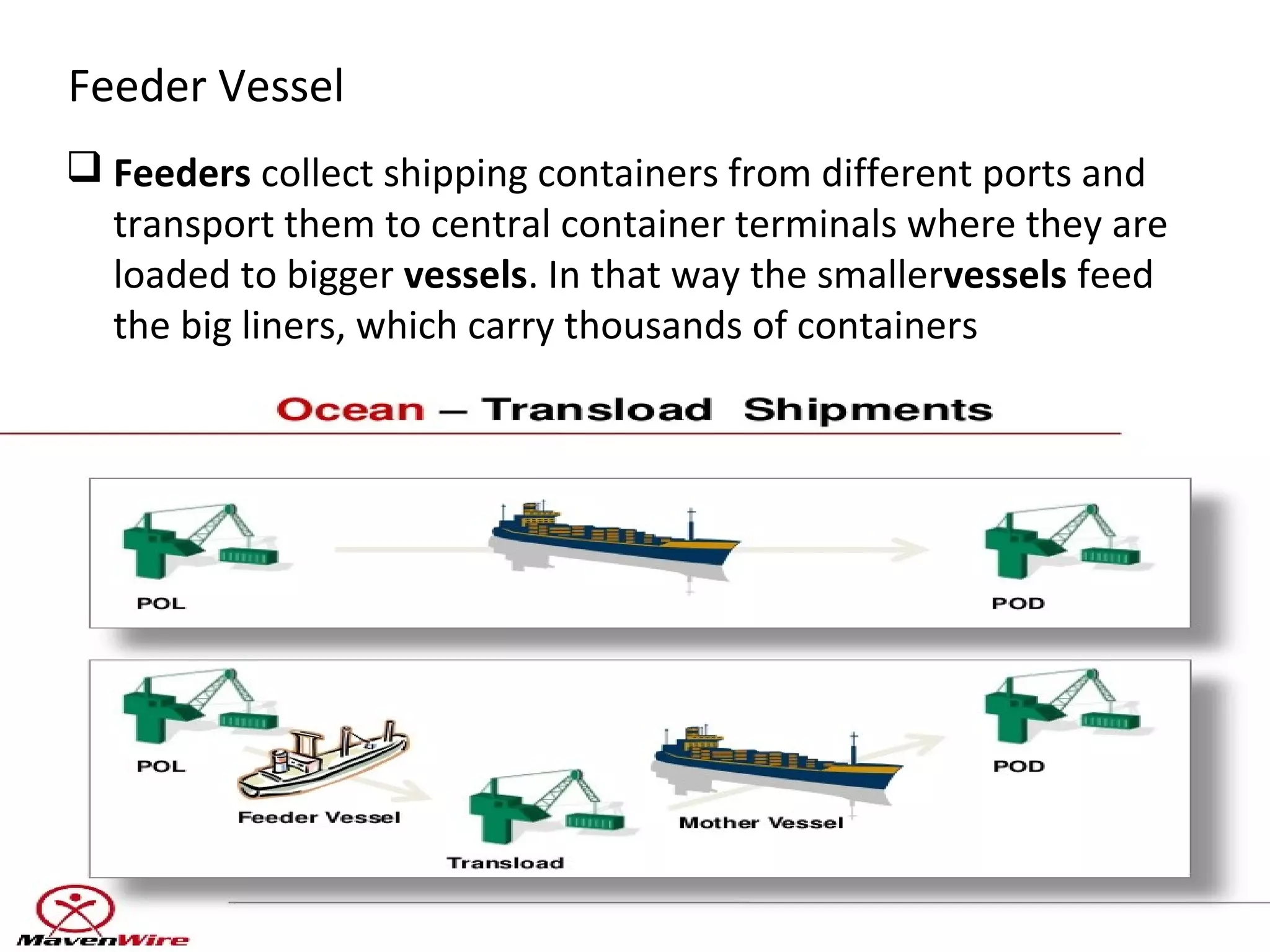 Feeder Vessel
 Feeders collect shipping containers from different ports and
transport them to central container terminals where they are
loaded to bigger vessels. In that way the smallervessels feed
the big liners, which carry thousands of containers
 