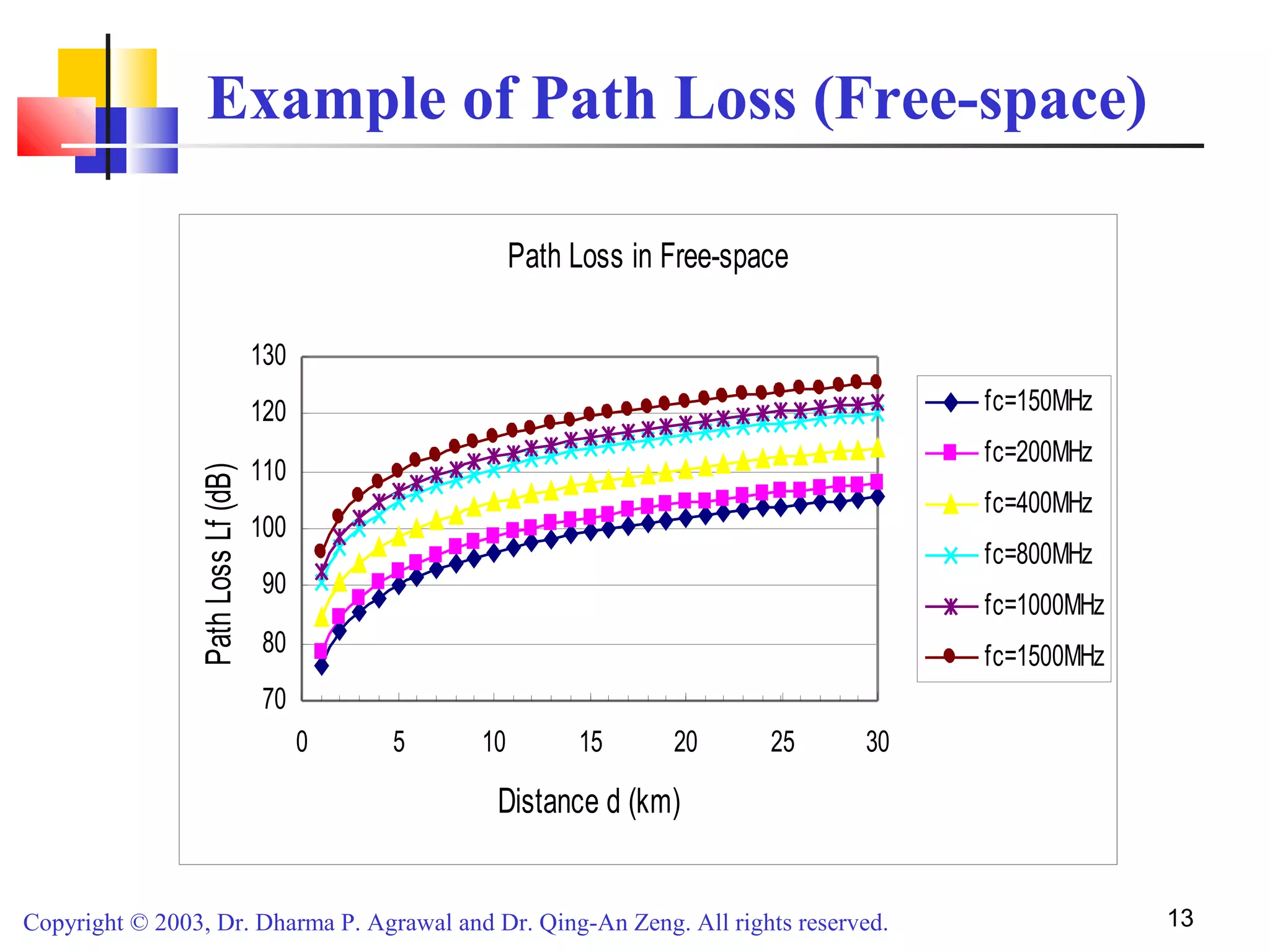 Copyright © 2003, Dr. Dharma P. Agrawal and Dr. Qing-An Zeng. All rights reserved. 13
Example of Path Loss (Free-space)
Path Loss in Free-space
70
80
90
100
110
120
130
0 5 10 15 20 25 30
Distance d (km)
PathLossLf(dB)
fc=150MHz
fc=200MHz
fc=400MHz
fc=800MHz
fc=1000MHz
fc=1500MHz
 
