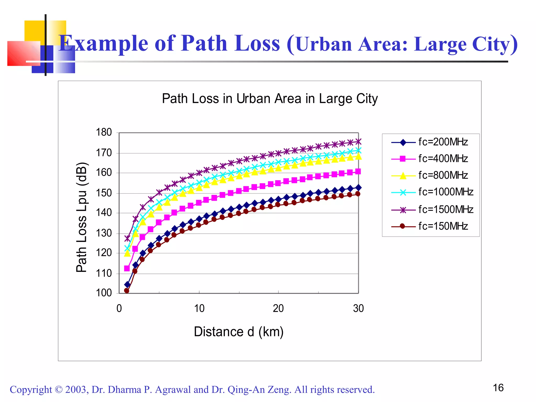 Copyright © 2003, Dr. Dharma P. Agrawal and Dr. Qing-An Zeng. All rights reserved. 16
Example of Path Loss (Urban Area: Large City)
Path Loss in Urban Area in Large City
100
110
120
130
140
150
160
170
180
0 10 20 30
Distance d (km)
PathLossLpu(dB)
fc=200MHz
fc=400MHz
fc=800MHz
fc=1000MHz
fc=1500MHz
fc=150MHz
 