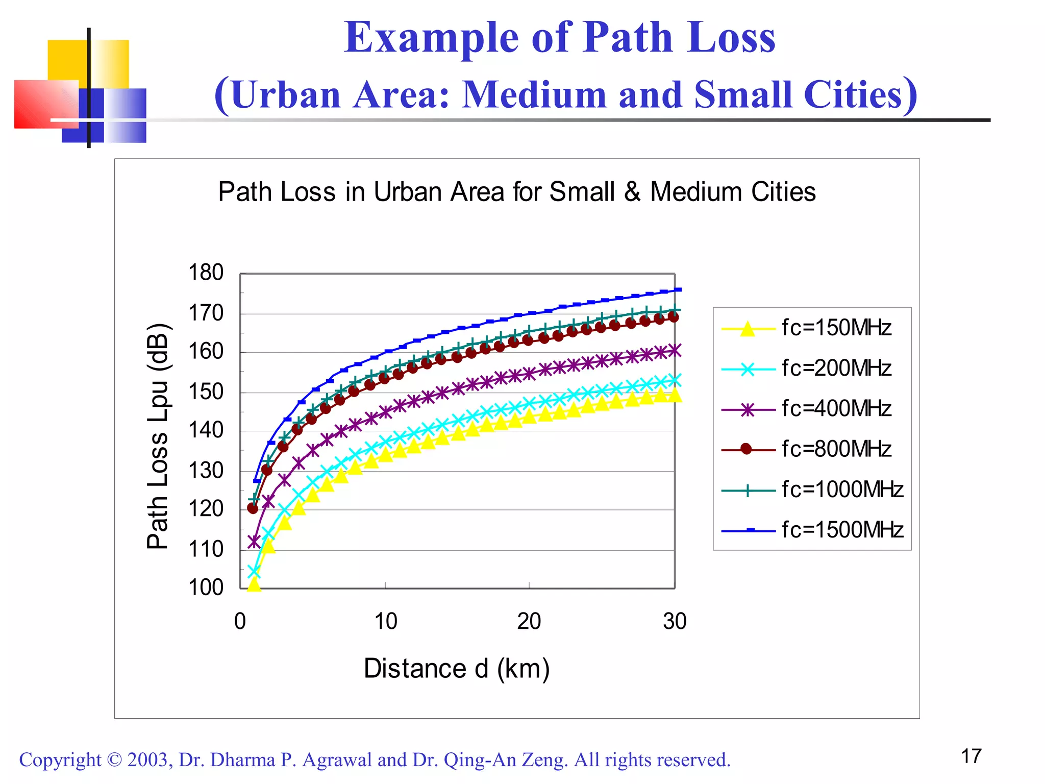 Copyright © 2003, Dr. Dharma P. Agrawal and Dr. Qing-An Zeng. All rights reserved. 17
Example of Path Loss
(Urban Area: Medium and Small Cities)
Path Loss in Urban Area for Small & Medium Cities
100
110
120
130
140
150
160
170
180
0 10 20 30
Distance d (km)
PathLossLpu(dB)
fc=150MHz
fc=200MHz
fc=400MHz
fc=800MHz
fc=1000MHz
fc=1500MHz
 