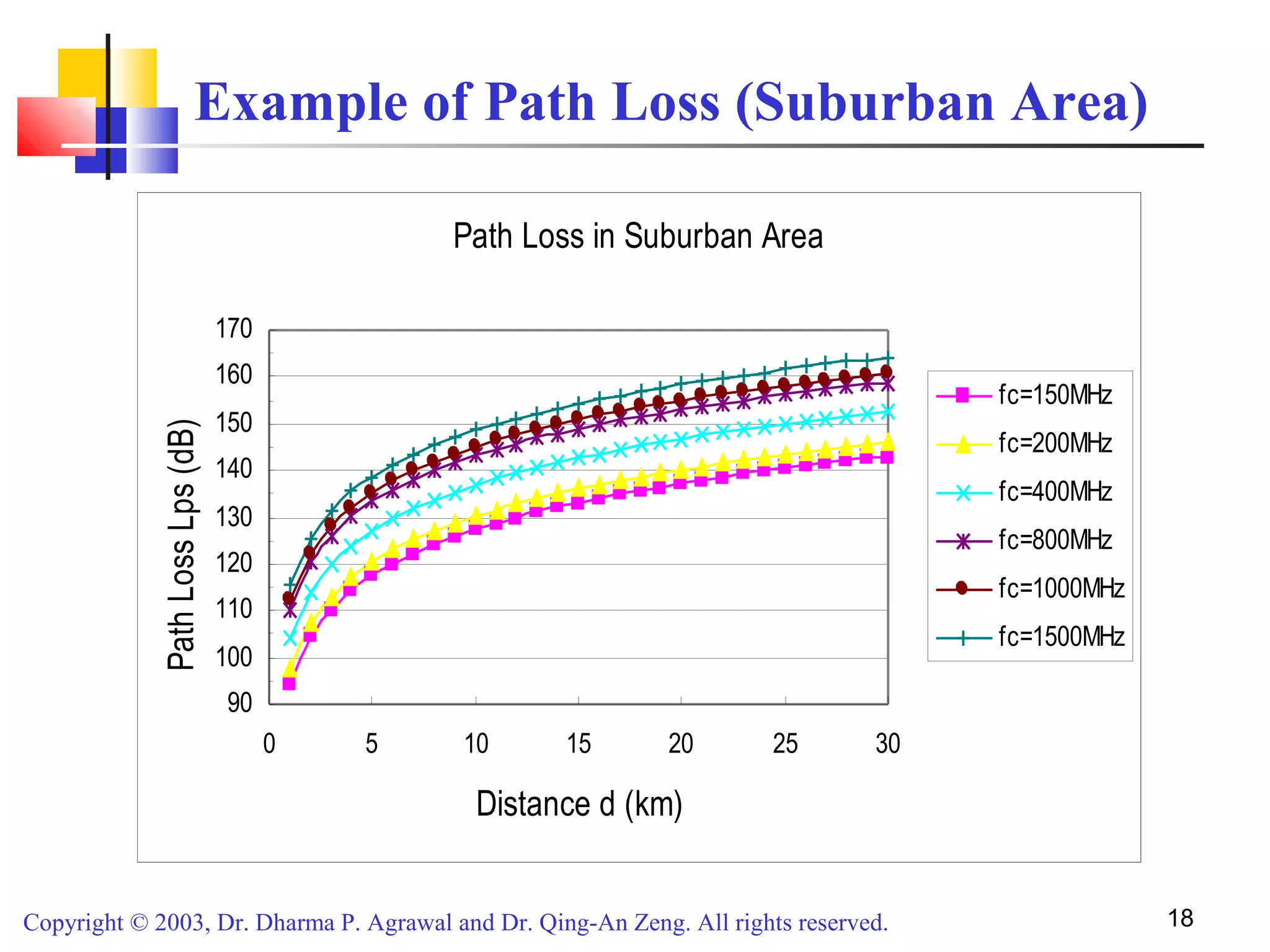 Copyright © 2003, Dr. Dharma P. Agrawal and Dr. Qing-An Zeng. All rights reserved. 18
Example of Path Loss (Suburban Area)
Path Loss in Suburban Area
90
100
110
120
130
140
150
160
170
0 5 10 15 20 25 30
Distance d (km)
PathLossLps(dB)
fc=150MHz
fc=200MHz
fc=400MHz
fc=800MHz
fc=1000MHz
fc=1500MHz
 