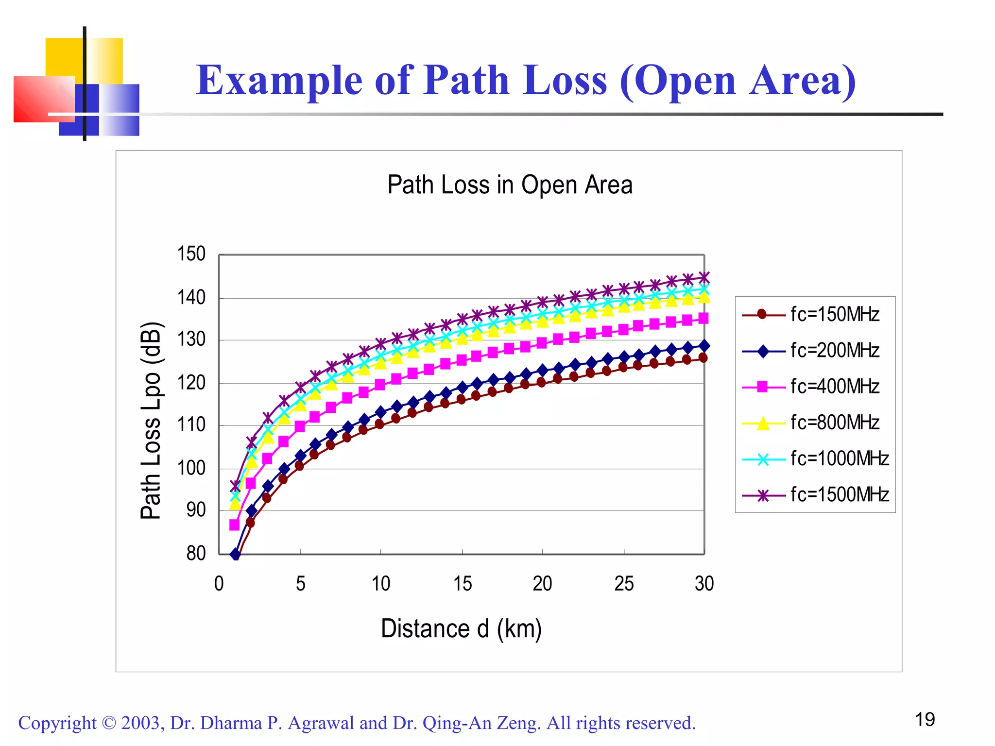 Copyright © 2003, Dr. Dharma P. Agrawal and Dr. Qing-An Zeng. All rights reserved. 19
Example of Path Loss (Open Area)
Path Loss in Open Area
80
90
100
110
120
130
140
150
0 5 10 15 20 25 30
Distance d (km)
PathLossLpo(dB)
fc=150MHz
fc=200MHz
fc=400MHz
fc=800MHz
fc=1000MHz
fc=1500MHz
 