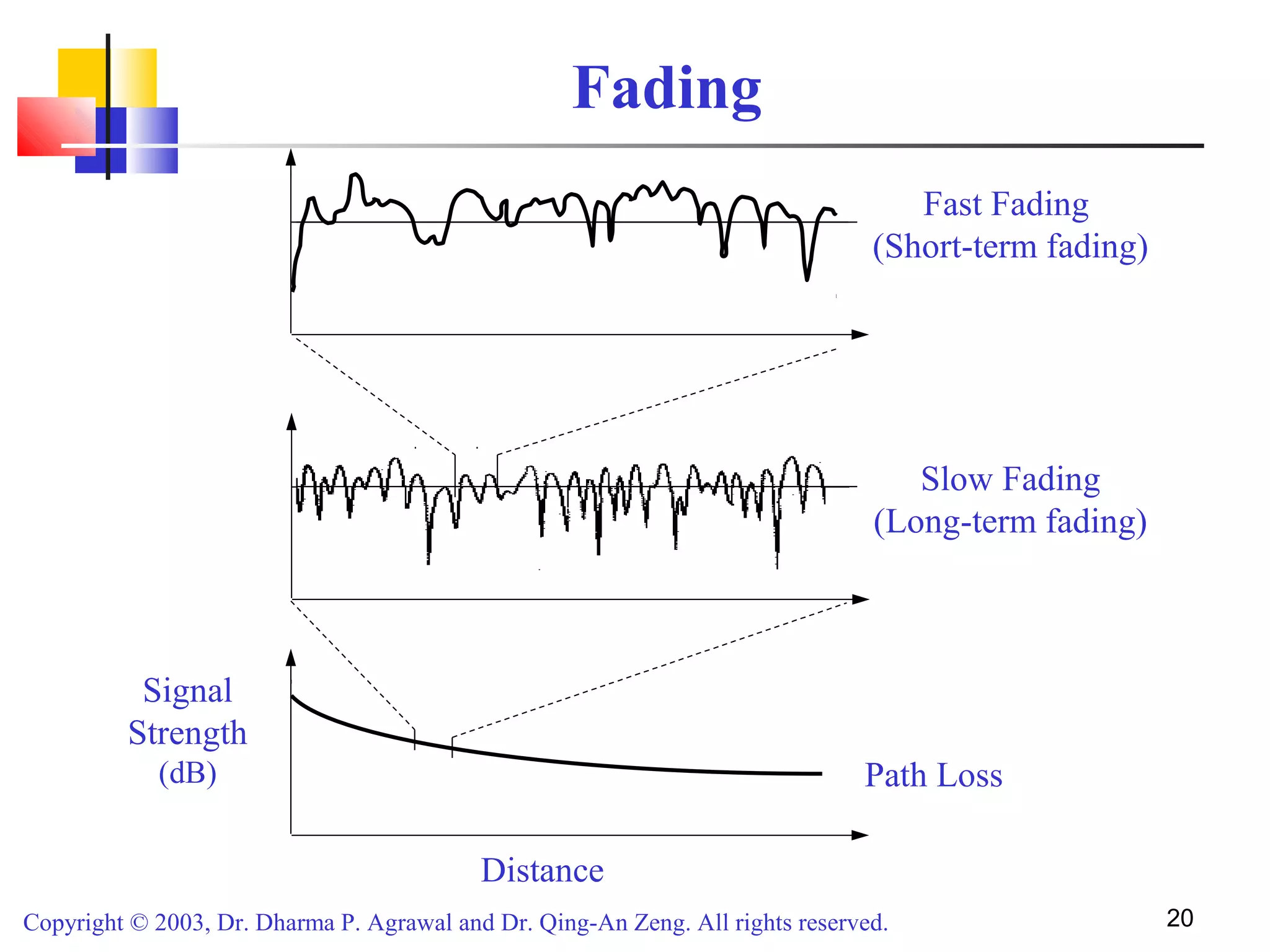 Copyright © 2003, Dr. Dharma P. Agrawal and Dr. Qing-An Zeng. All rights reserved. 20
Fading
Signal
Strength
(dB)
Distance
Path Loss
Slow Fading
(Long-term fading)
Fast Fading
(Short-term fading)
 