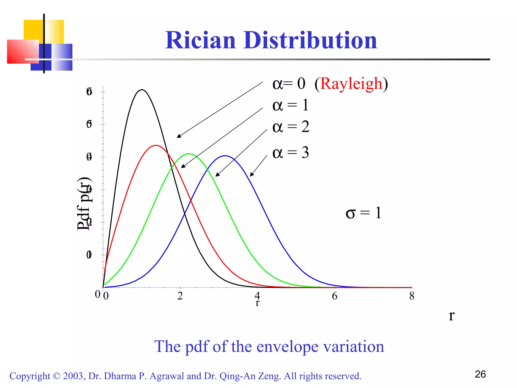 Copyright © 2003, Dr. Dharma P. Agrawal and Dr. Qing-An Zeng. All rights reserved. 26
Rician Distribution
r
Pdfp(r)
r
86420
0.6
0.5
0.4
0.3
0.2
0.1
0
α = 2
α = 1
α= 0 (Rayleigh)
σ = 1
α = 3
The pdf of the envelope variation
 