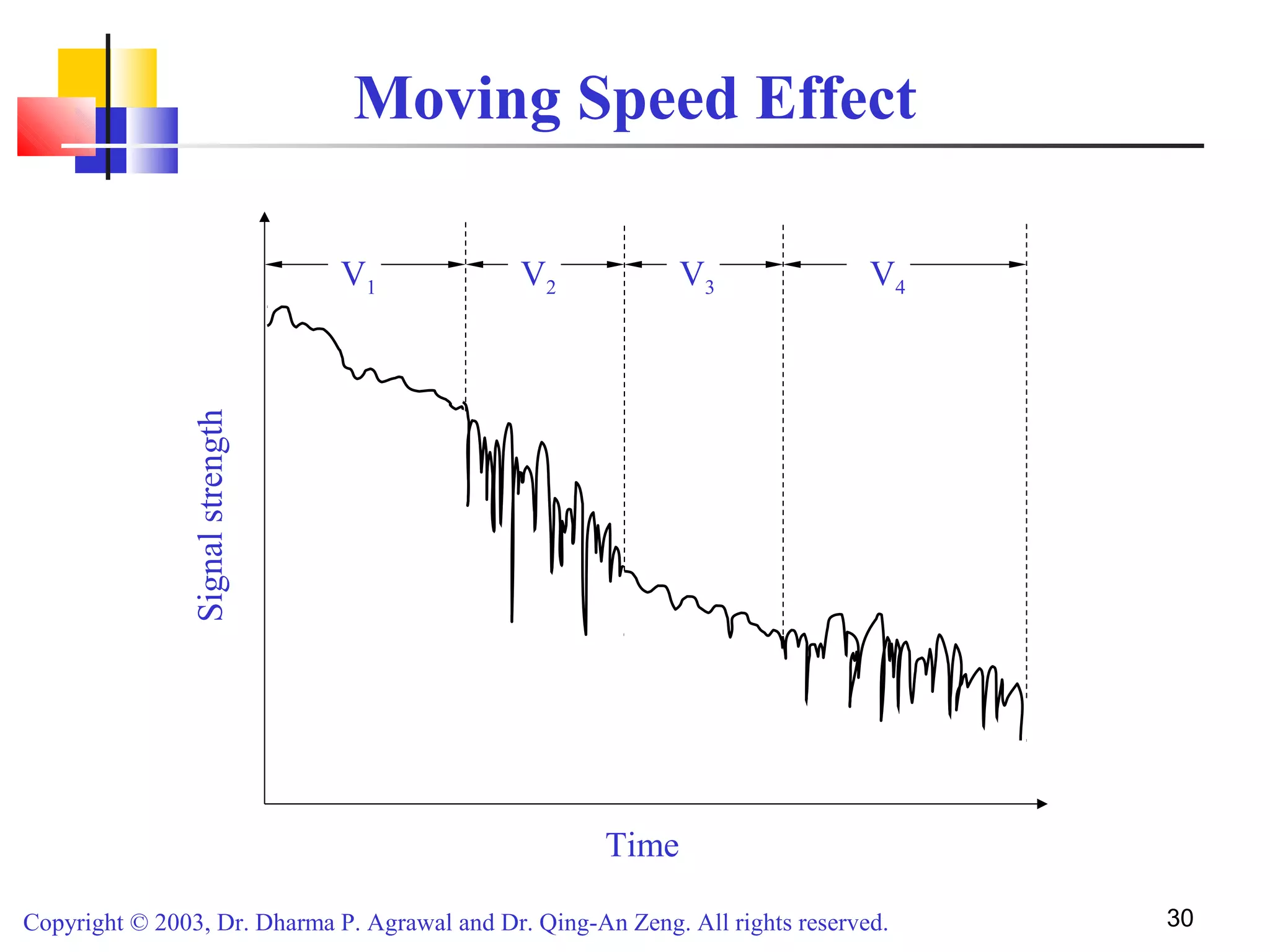 Copyright © 2003, Dr. Dharma P. Agrawal and Dr. Qing-An Zeng. All rights reserved. 30
Moving Speed Effect
Time
V1 V2 V3 V4
Signalstrength
 