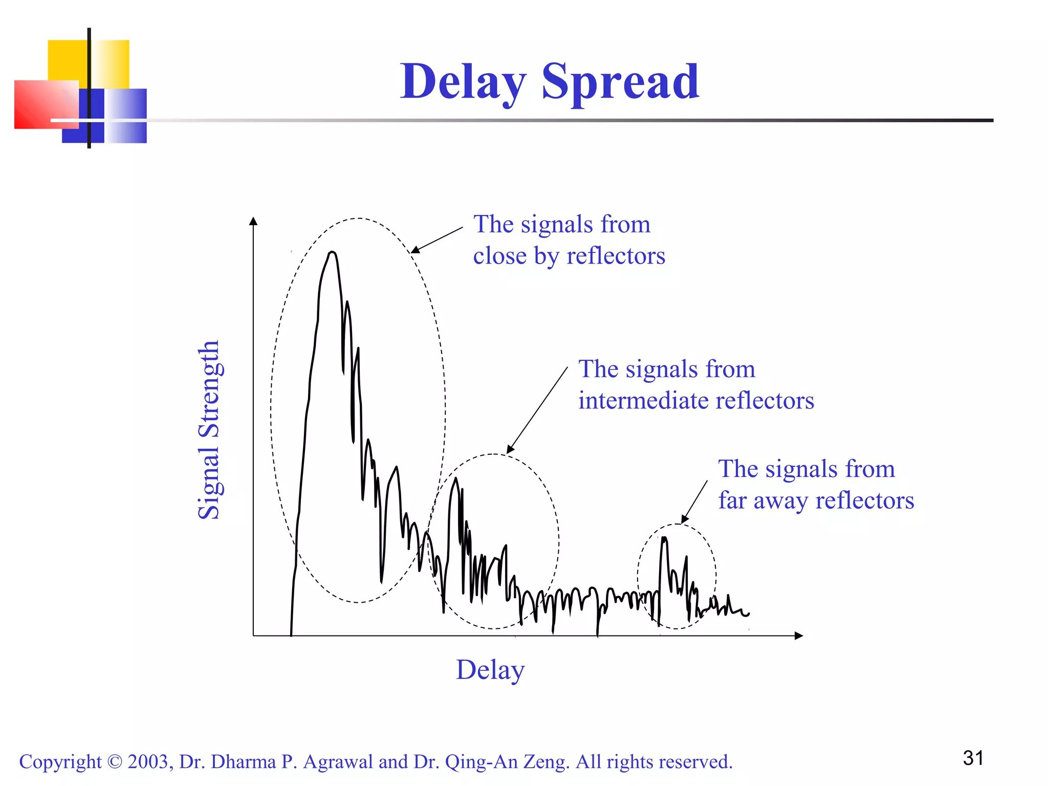 Copyright © 2003, Dr. Dharma P. Agrawal and Dr. Qing-An Zeng. All rights reserved. 31
Delay Spread
Delay
SignalStrength The signals from
close by reflectors
The signals from
intermediate reflectors
The signals from
far away reflectors
 