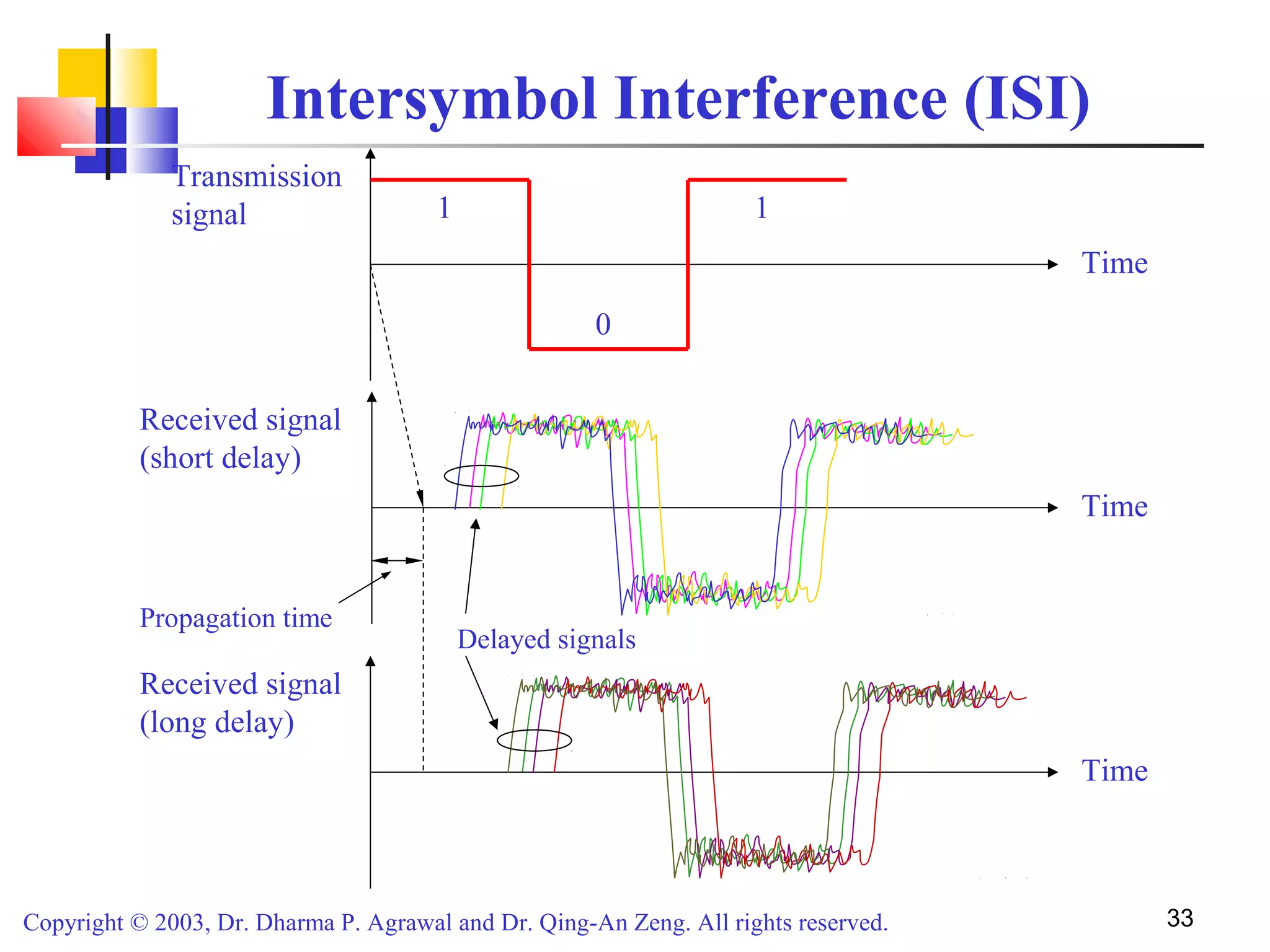 Copyright © 2003, Dr. Dharma P. Agrawal and Dr. Qing-An Zeng. All rights reserved. 33
Intersymbol Interference (ISI)
Time
Time
Time
Transmission
signal
Received signal
(short delay)
Received signal
(long delay)
1
0
1
Propagation time
Delayed signals
 