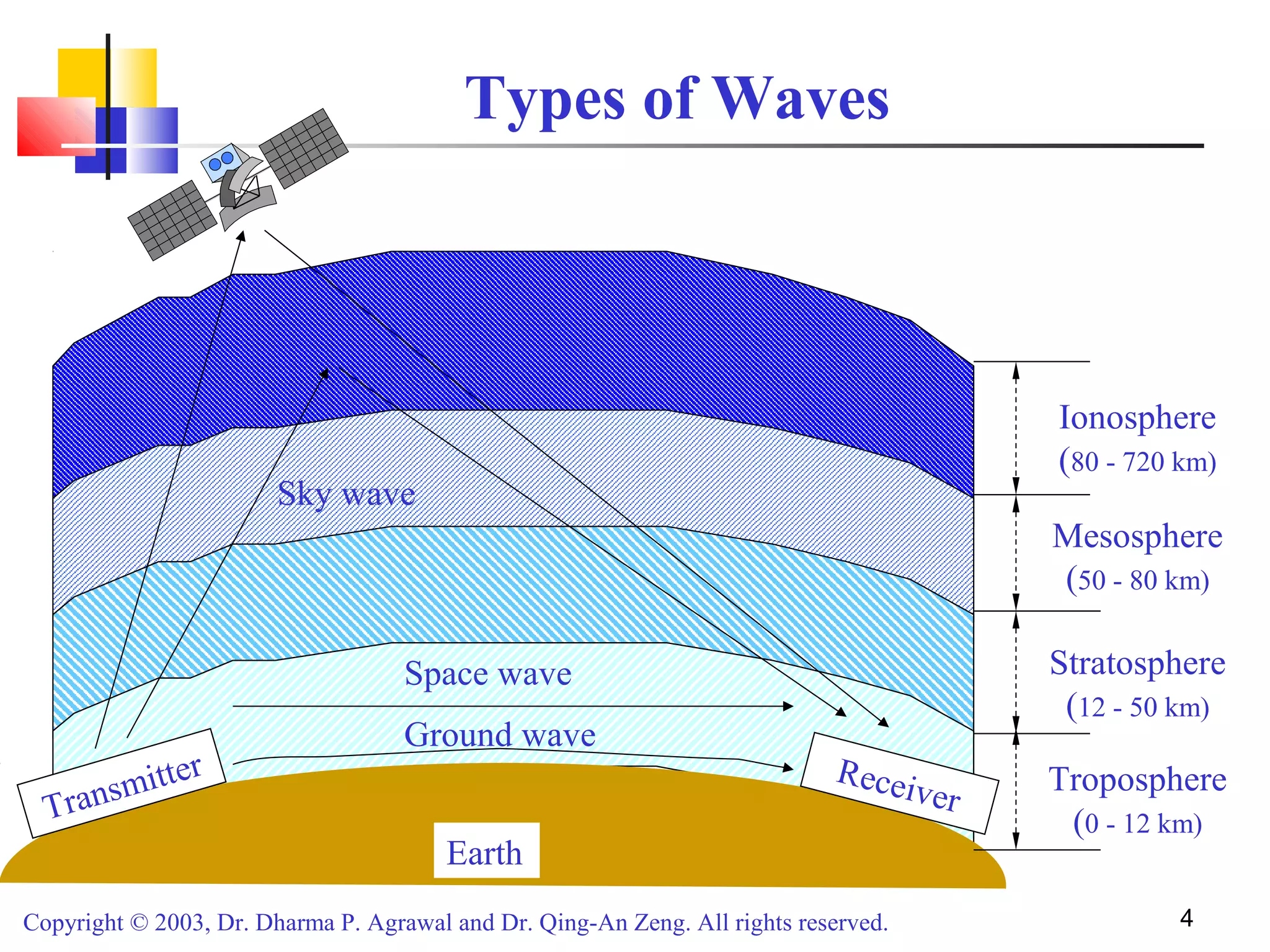 Copyright © 2003, Dr. Dharma P. Agrawal and Dr. Qing-An Zeng. All rights reserved. 4
Types of Waves
Transmitter Receiver
Earth
Sky wave
Space wave
Ground wave
Troposphere
(0 - 12 km)
Stratosphere
(12 - 50 km)
Mesosphere
(50 - 80 km)
Ionosphere
(80 - 720 km)
 