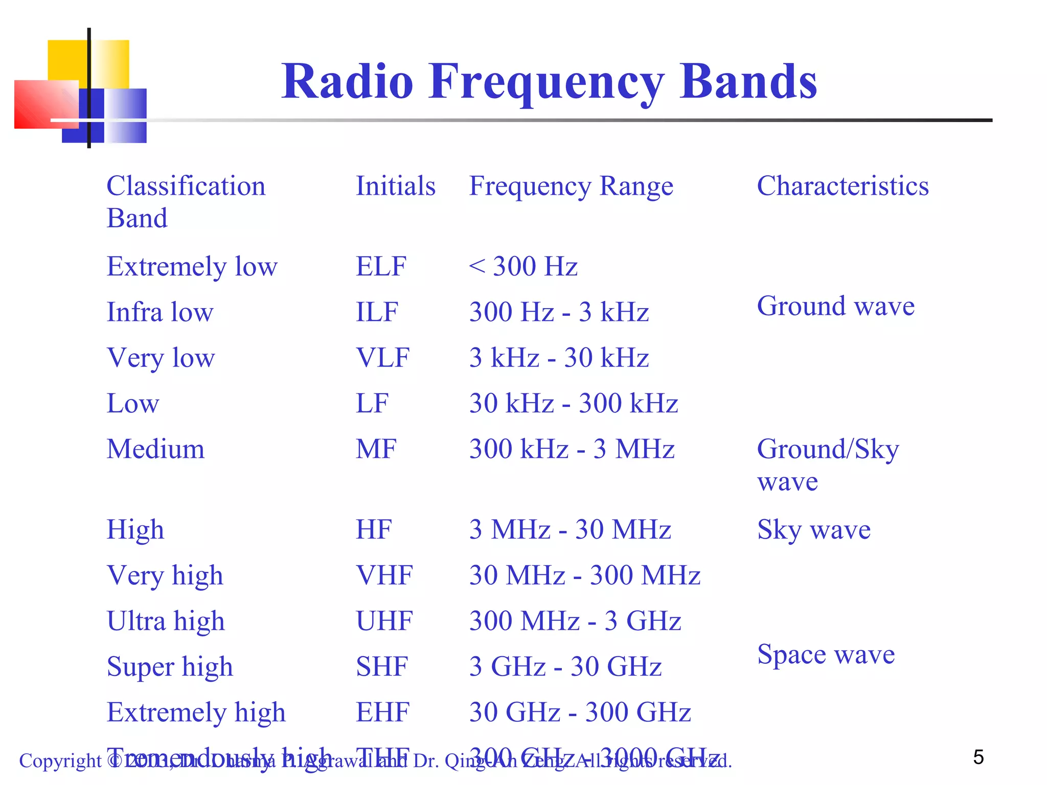 Copyright © 2003, Dr. Dharma P. Agrawal and Dr. Qing-An Zeng. All rights reserved. 5
Radio Frequency Bands
Classification
Band
Initials Frequency Range Characteristics
Extremely low ELF < 300 Hz
Ground waveInfra low ILF 300 Hz - 3 kHz
Very low VLF 3 kHz - 30 kHz
Low LF 30 kHz - 300 kHz
Medium MF 300 kHz - 3 MHz Ground/Sky
wave
High HF 3 MHz - 30 MHz Sky wave
Very high VHF 30 MHz - 300 MHz
Space wave
Ultra high UHF 300 MHz - 3 GHz
Super high SHF 3 GHz - 30 GHz
Extremely high EHF 30 GHz - 300 GHz
Tremendously high THF 300 GHz - 3000 GHz
 